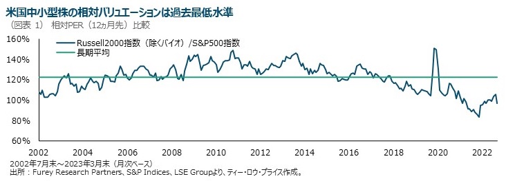 米国中小型株の相対バリュエーションは過去最低水準