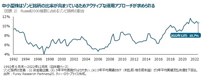 中小型株はゾンビ銘柄の比率が高まっているためアクティブな運用アプローチが求められる