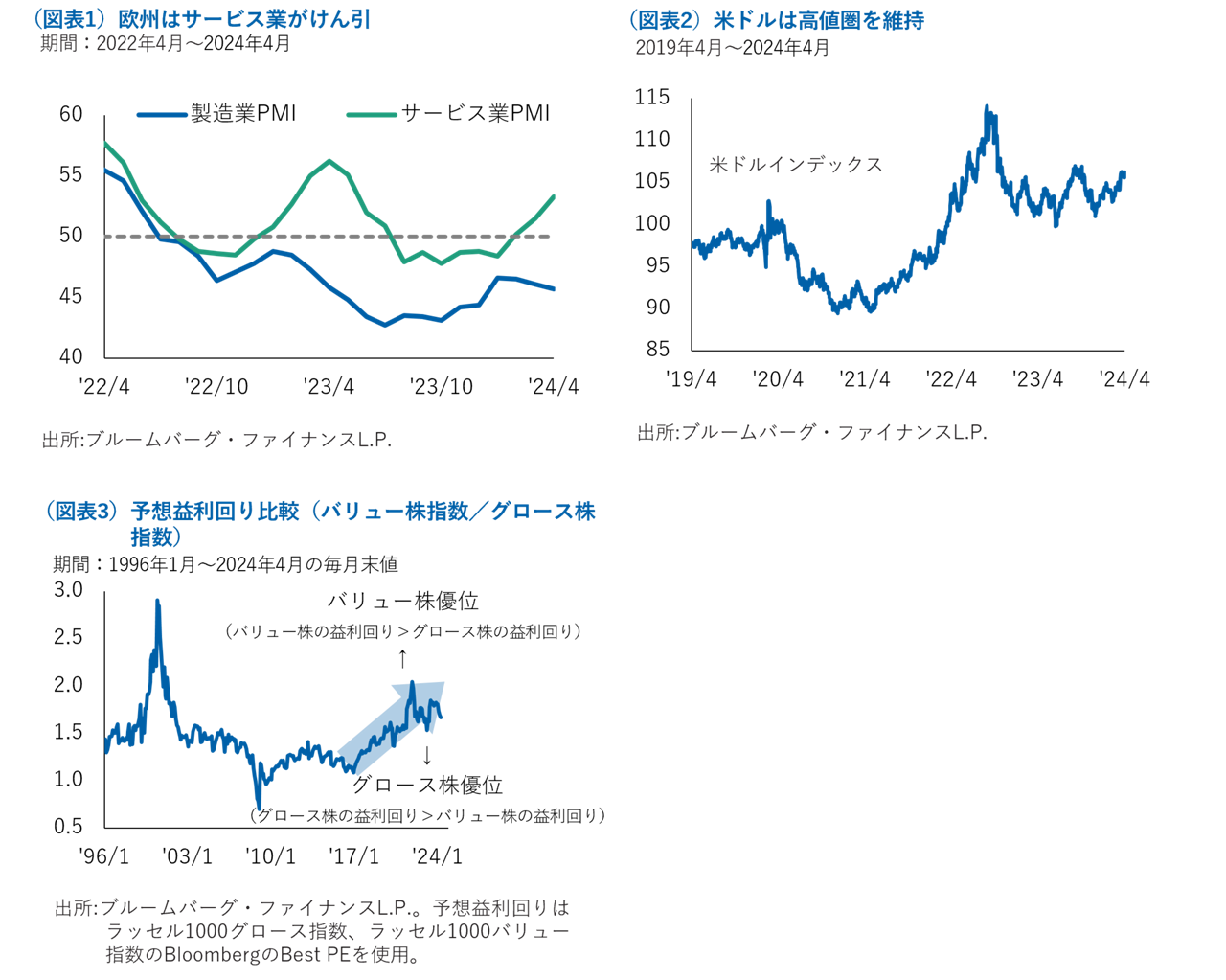 視点と投資環境図表
