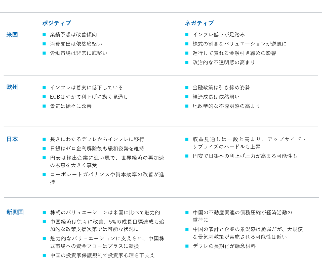 各国・地域の経済環境