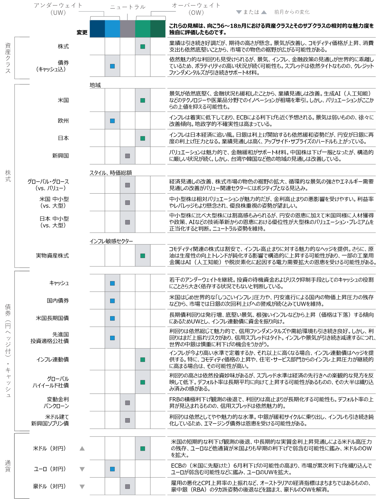 アセット・アロケーション・コミッティのポジショニング