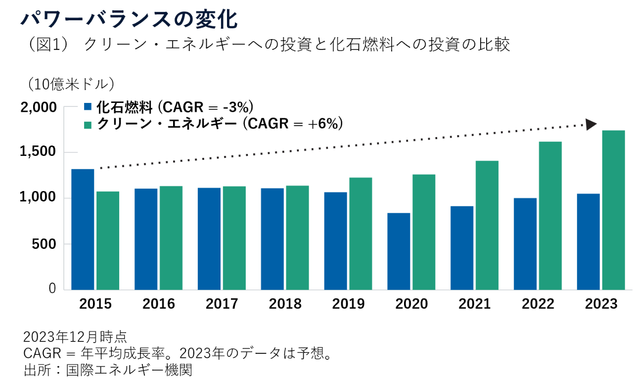（図1） クリーン・エネルギーへの投資と化石燃料への投資の比較