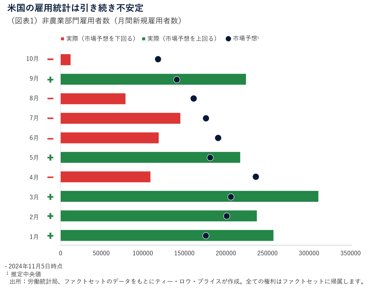 米国の雇用統計は引き続き不安定