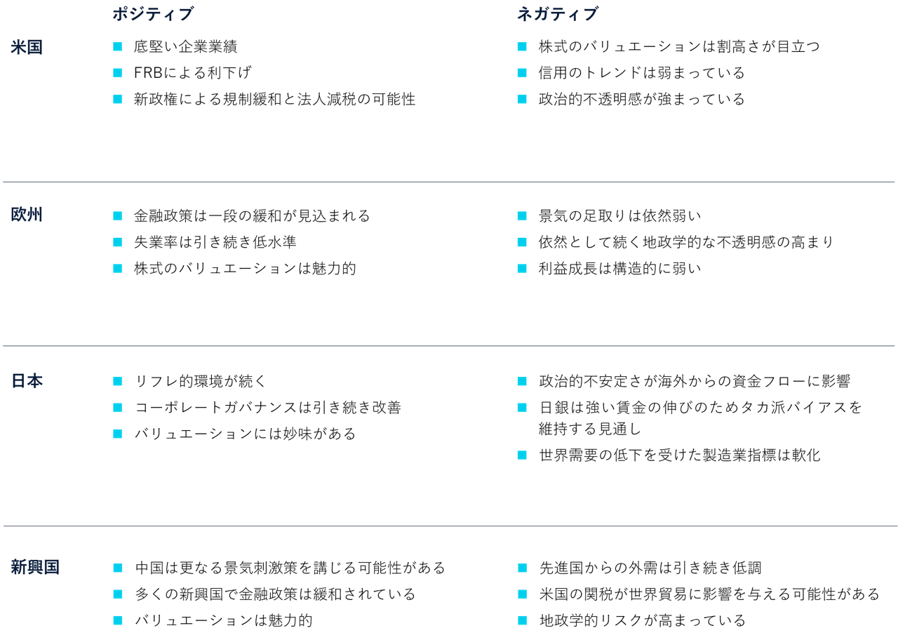 各国・地域の経済環境