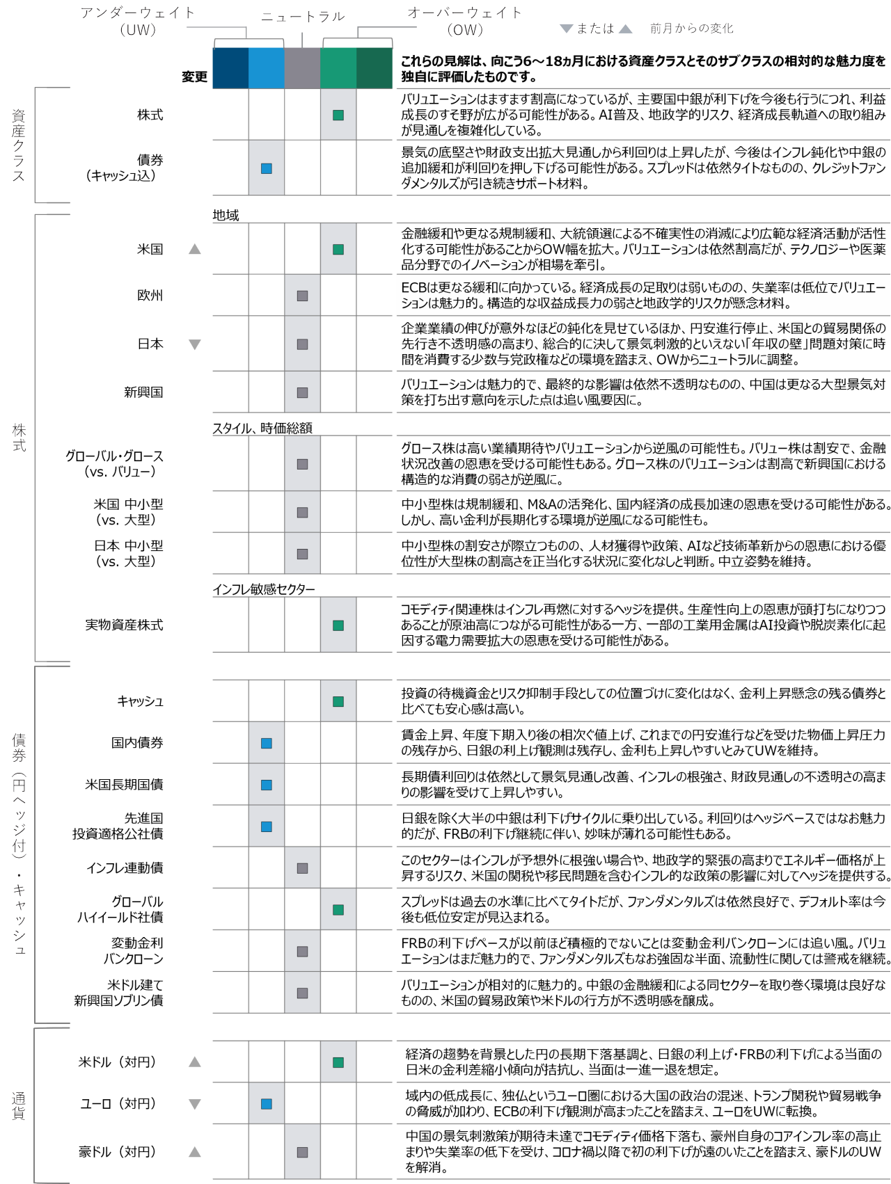 アセット・アロケーション・コミッティのポジショニング