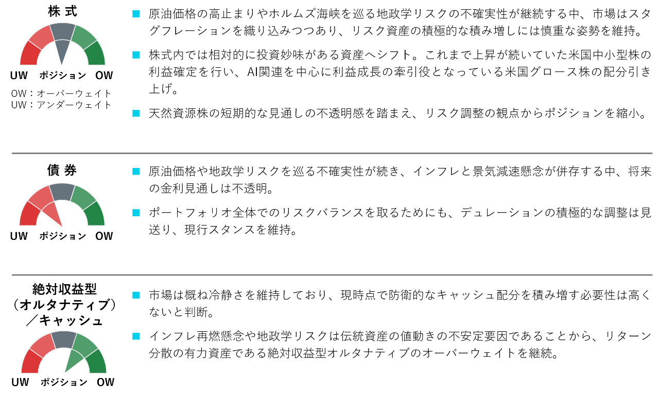 資産別ポジショニング