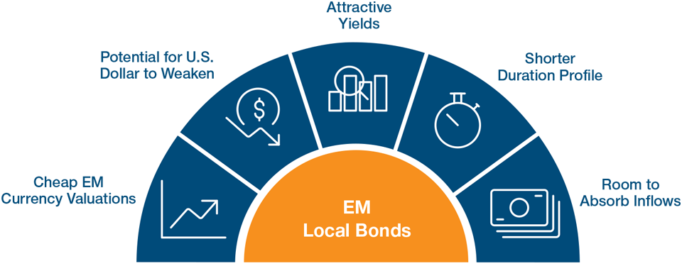 Why EM Local Bonds Could Shine