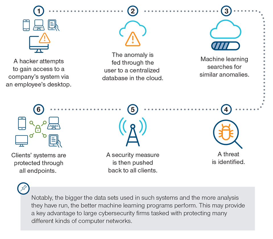 The Power of Cloud-Based Security