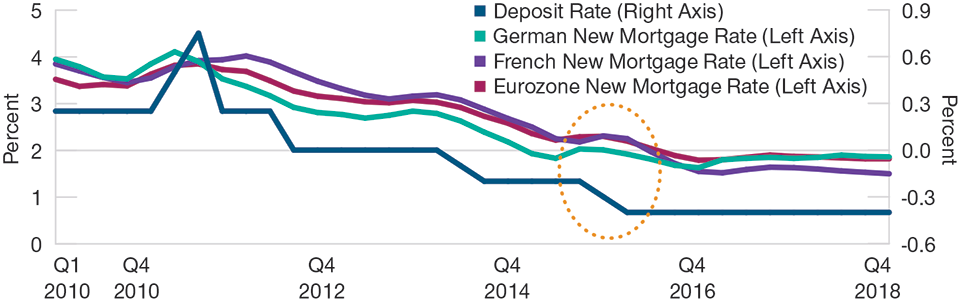 A Negative ECB Policy Rate Led to Higher Lending Rates in 2016