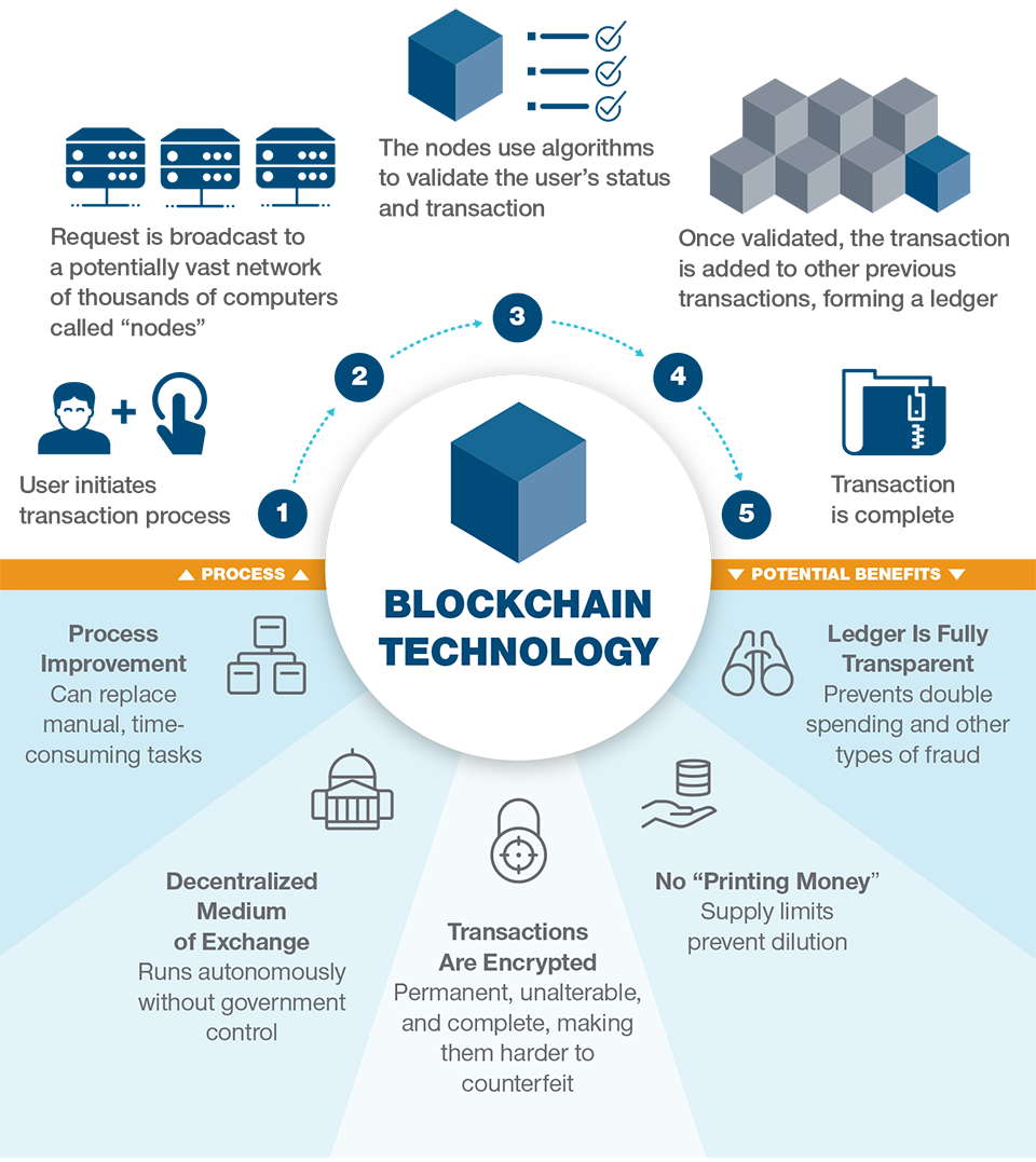 Blockchain Explained