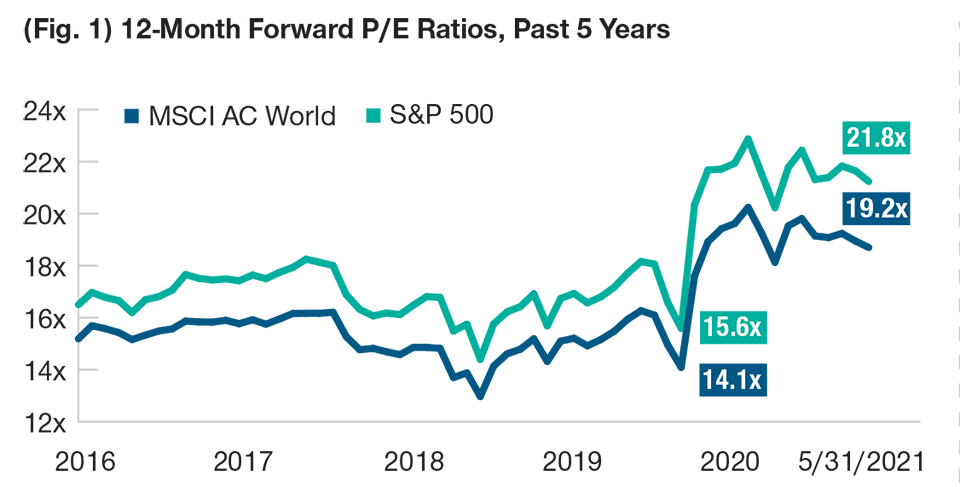 A Changing Macro Environment