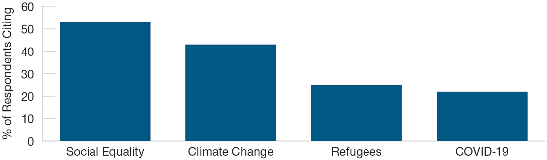 Social Equality and Climate Change Were the Voters’ Main Concerns