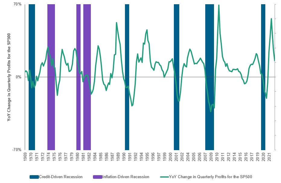 Credit‑Driven Recessions Have Been Worse for Corporate Earnings