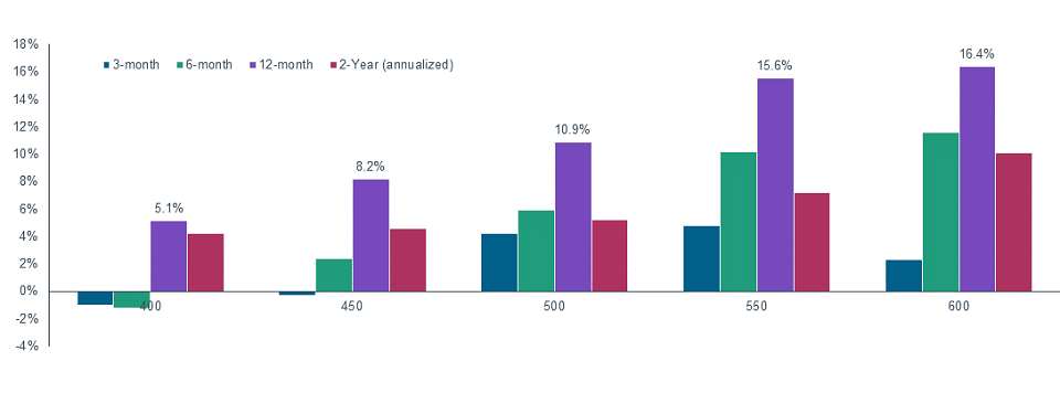 Performance Has Typically Bounced Back After Lows