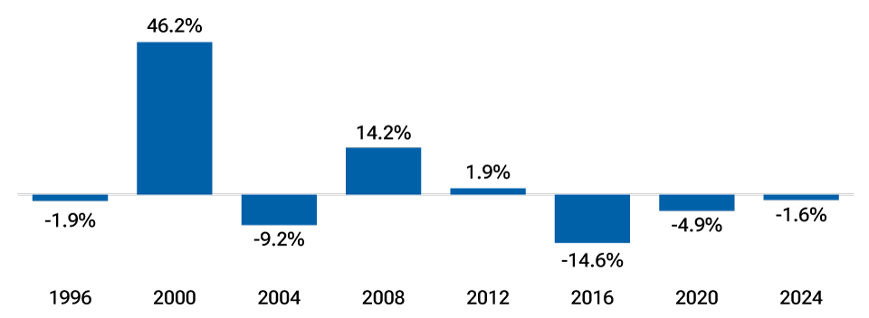 Bar chart showing relative S&P 500 Health Care Index performance versus the broader S&P 500 Index, during U.S. election years.
