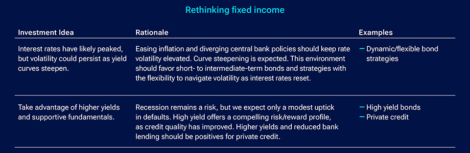 Rethinking fixed income