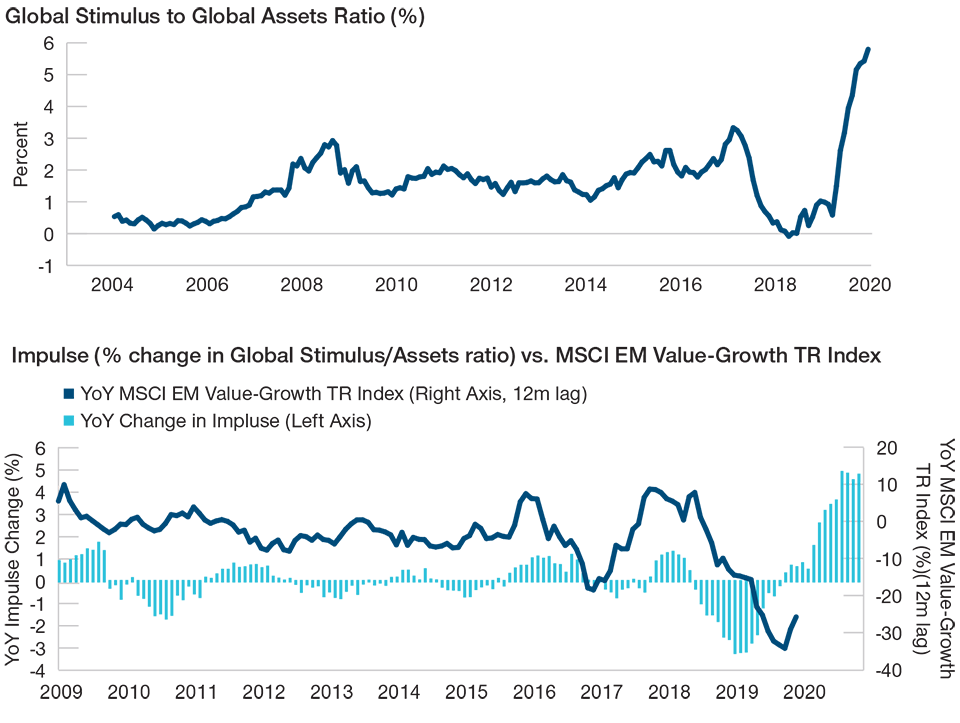 Massive Global Stimulus May Trigger a Value Rotation