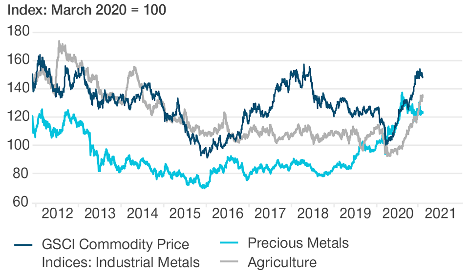 Non‑oil Commodity Prices Rebounded Strongly in 2020