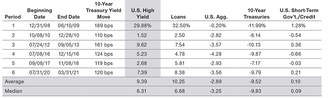 high-yield-bonds-could-prove-resilient-as-inflation-surges