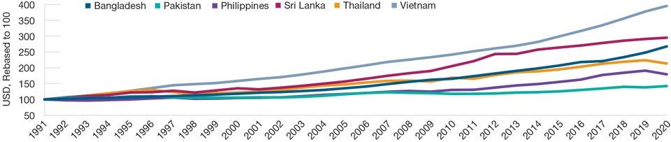 Productivity Growth in Vietnam Has Exceeded ASEAN Nations