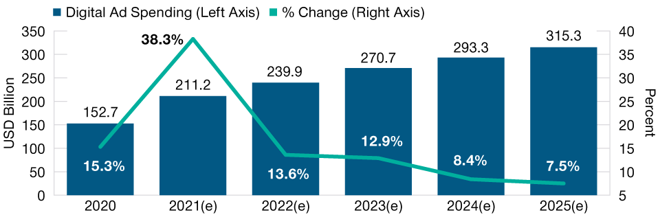U.S. Digital Advertising Spending, 2020–2025(E)