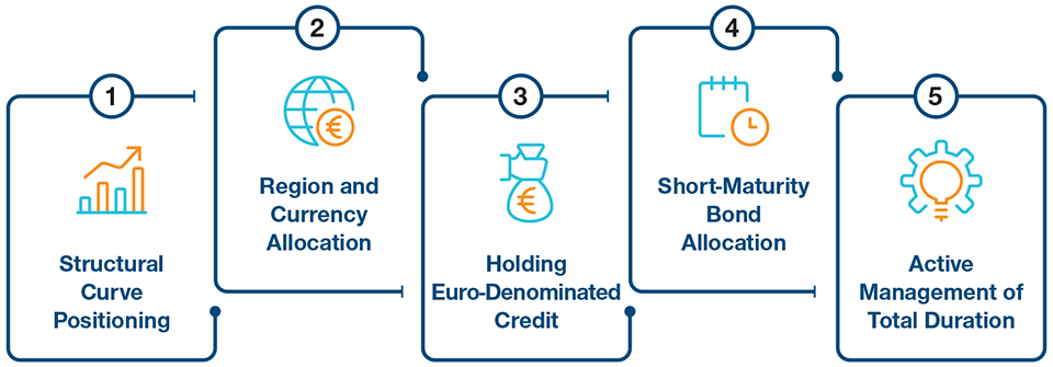 Duration Management in Practice
