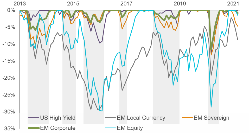 Display 1: Performance During Market Sell-Offs