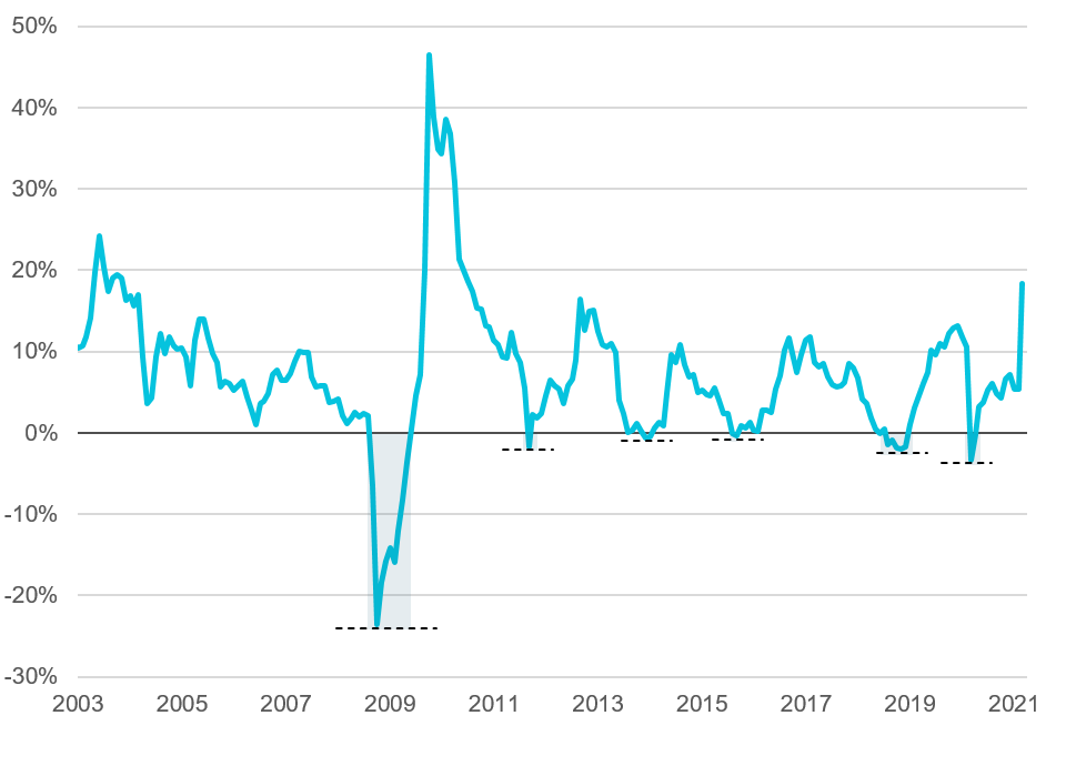 Display 2: Rolling One-Year Return of EM Corporates