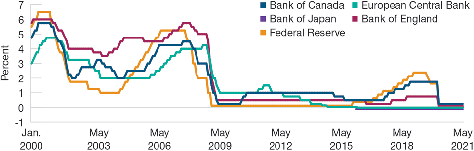 Developed Market Policy Rates Are Near Their Lower Bounds