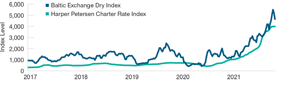 Global Traffic Jam on the Seas May Be Abating