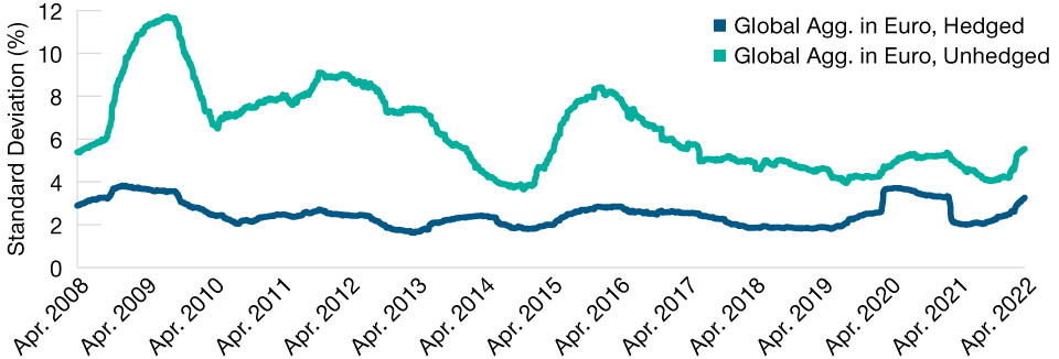 Hedging Overseas Bond Exposure Typically Reduces Volatility