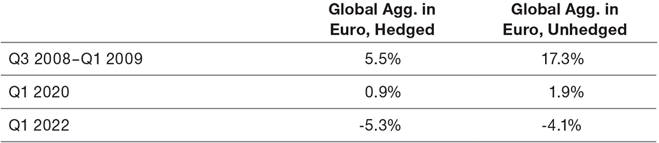 In Volatile Times, Hedging Can Be Less Effective