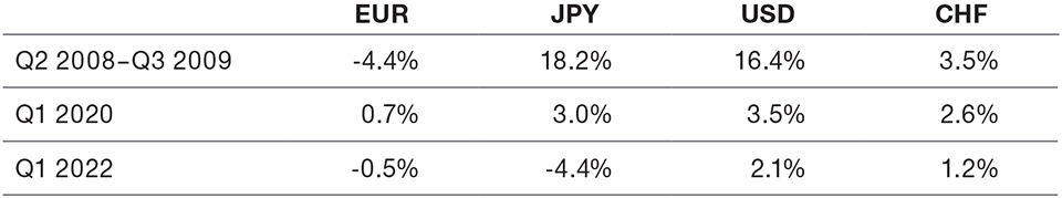Major Currencies Can Serve as a Bolthole During Periods of Stress