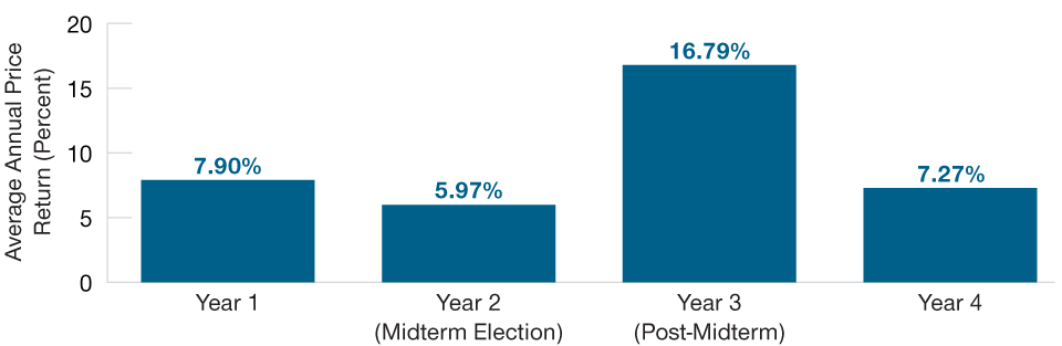 Market Returns Have Been Strongest in the Year After Midterms