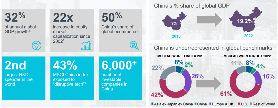 China’s Economy Underrepresented in Global Equity Indices 