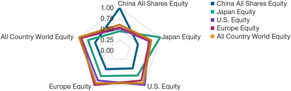 China Has Been Less Correlated With Other Equity Markets