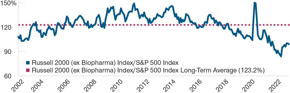 Small‑Cap Relative Valuations Are Near All‑Time Lows