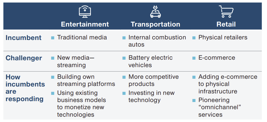 Companies Rarely Stand Still in the Face of Disruption 