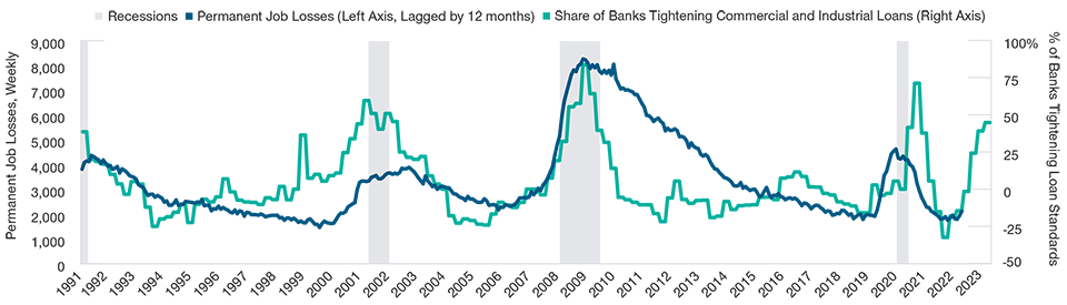 Tight Credit Conditions Often Weaken Labor Market