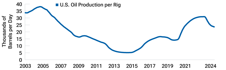 Top and bottom line charts showing recent decline in U.S. oil productivity. Lines in top panel show U.S. oil production and  oil rigs in service. Line in bottom panel shows production per rig.