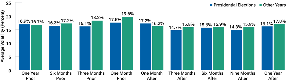 fig3-how-do-us-elections-affect-stock-market-performance-apac