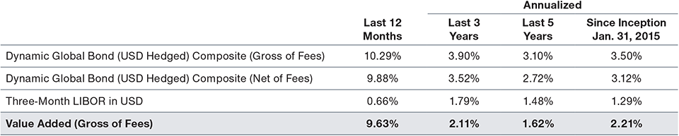 Performance of the Dynamic Global Bond (USD Hedged) Composite versus Three‑month LIBOR in USD