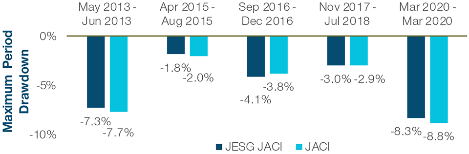 ESG Index Outperformed During Sell-offs