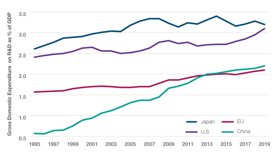 Fig 5: R&D expenditure as % of national GDP