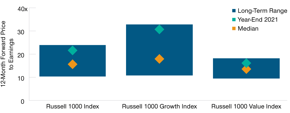 U.S. Equity Valuations Appear Elevated 