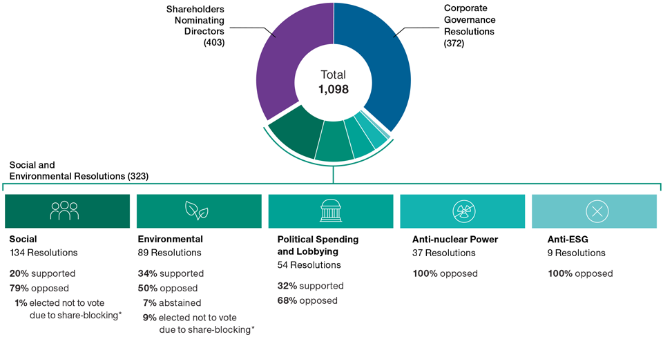 Chart shows the number of shareholder resolutions we voted on in 2021 by proposal topic. For “Social and Environmental Resolutions,” we classify the proposals into 5 distinct categories.