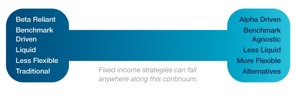 Continuum of Fixed Income Components