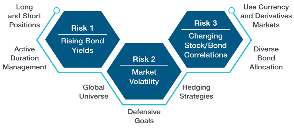 Managing Market Challenges in 2022