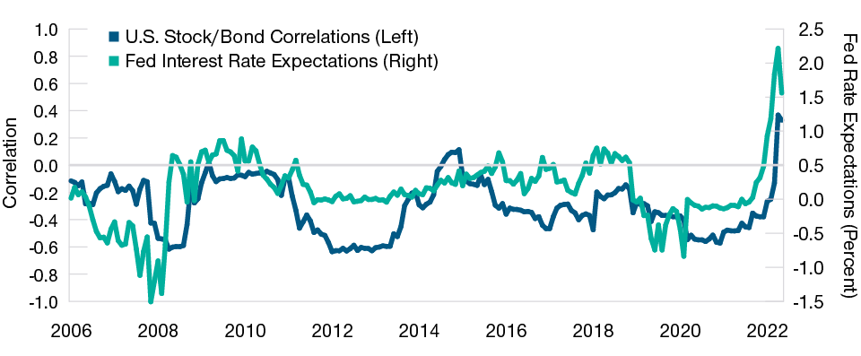 In a Rising Rate Environment, Bond Investors May Need More Diversification