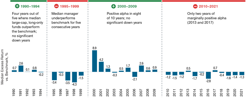 Active vs. Passive Performance During Different U.S. Market Cycles